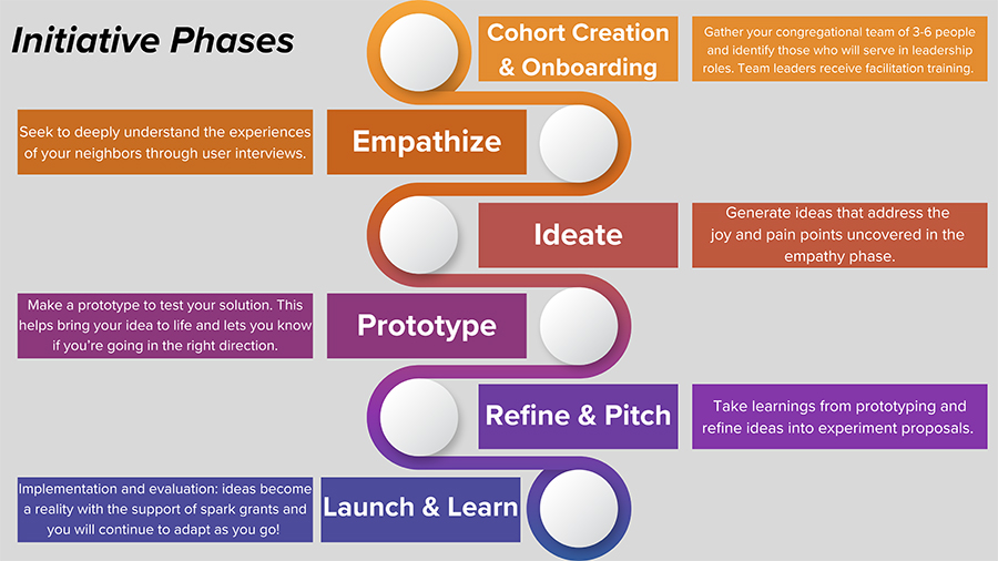 Congregations Lead Initiative Phases